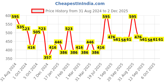 myntra.com LAMEL Flamy Sparkle Rush Extra Shine Long Lasting Eyeshadow 2g - Glitch 402 lamel Price History Graph from 31 Aug 2024 to 2 Dec 2025