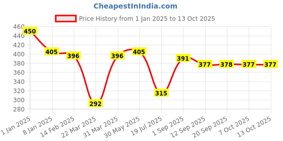 myntra.com LAMEL Flamy Twinkle Long-Lasting & Waterproof Eyeliner 0.3g - Daydream 403 lamel Price History Graph from 1 Jan 2025 to 13 Oct 2025