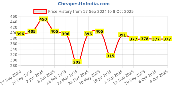 myntra.com LAMEL Flamy Twinkle Long-Lasting & Waterproof Eyeliner 0.3g - Glimpse 401 lamel Price History Graph from 17 Sep 2024 to 6 Oct 2025