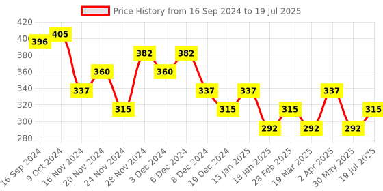 myntra.com LAMEL Flamy Twinkle Long-Lasting & Waterproof Eyeliner 0.3g - Illusion 402 lamel Price History Graph from 16 Sep 2024 to 30 May 2025