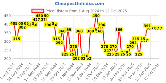 myntra.com LAMEL Glam Eyeshadow Palette - Sparkle 401 lamel Price History Graph from 1 Aug 2024 to 12 Oct 2025