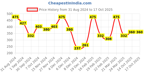 myntra.com LAMEL Glow Illuminating Dewy Silk Finish BB Highlighter 10ml - Pearl 401 lamel Price History Graph from 31 Aug 2024 to 16 Oct 2025