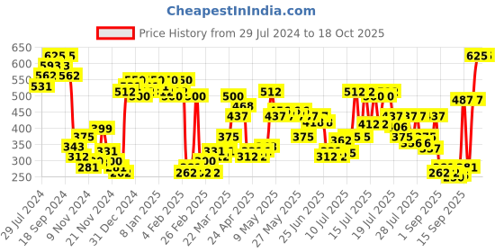 myntra.com LAMEL Hope Volume Smudge-Proof Mascara 10ml - Black 401 lamel Price History Graph from 29 Jul 2024 to 18 Oct 2025