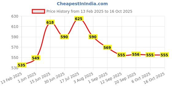myntra.com LAMEL Hydrating Lip Stain Tint 2.7g - Expression 03 lamel Price History Graph from 13 Feb 2025 to 14 Oct 2025