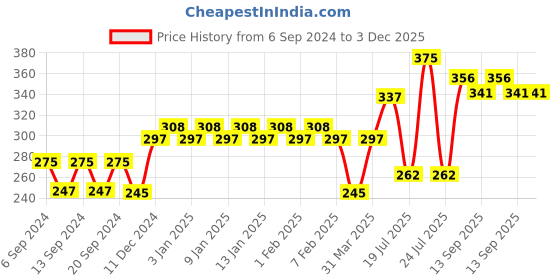 myntra.com LAMEL Intense Pigment & Easy Glide Long Lasting Gel Lip Liner 1.7g - Tea Rose 405 lamel Price History Graph from 6 Sep 2024 to 2 Dec 2025