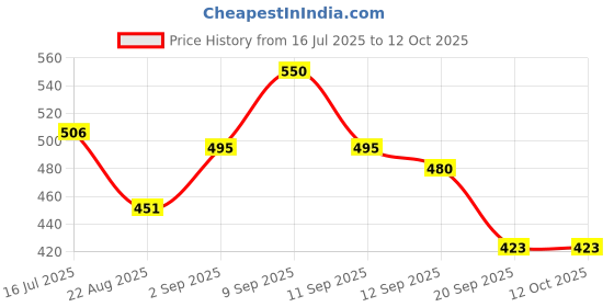 myntra.com LAMEL Lets Glaze Hydrating Lip Oil with Applicator - Chocolate Cookies 404 lamel Price History Graph from 16 Jul 2025 to 12 Oct 2025