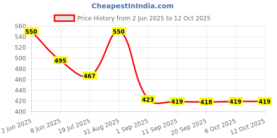 myntra.com LAMEL Lets Glaze Hydrating Lip Oil with Applicator - Marshmallow 401 lamel Price History Graph from 2 Jun 2025 to 11 Oct 2025