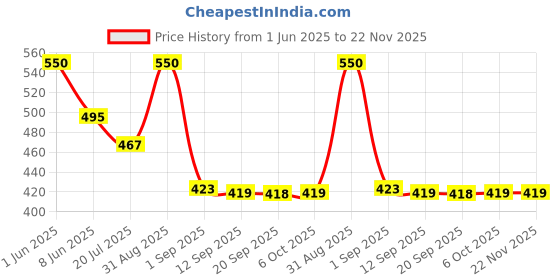 myntra.com LAMEL Lets Glaze Hydrating Lip Oil with Applicator - Strawberry Jam 402 lamel Price History Graph from 1 Jun 2025 to 22 Nov 2025