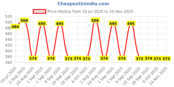 myntra.com LAMEL Lets Glaze Hydrating Lip Oil with Applicator - Sweet Cherry 403 lamel Price History Graph from 19 Jul 2025 to 24 Nov 2025