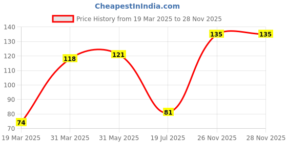 myntra.com LAMEL Long Lasting & Smudge-Proof Lip Pencil - Light Plum 406 lamel Price History Graph from 19 Mar 2025 to 27 Nov 2025