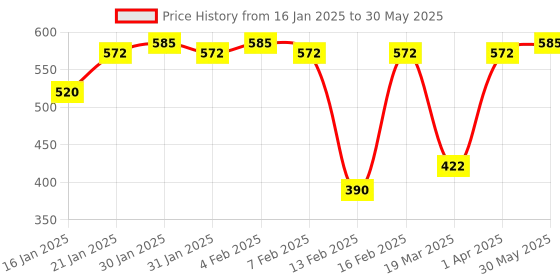 myntra.com LAMEL Long-Lasting Brow Lifting Wax with Clear & Matte Formula 15g - Transparent 401 lamel Price History Graph from 16 Jan 2025 to 30 May 2025