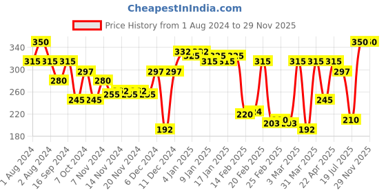 myntra.com LAMEL Long-Lasting Creamy Kajal Eyeliner - Violet 404 lamel Price History Graph from 1 Aug 2024 to 26 Nov 2025