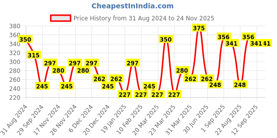 myntra.com LAMEL Long Lasting Gel Lip Liner 1.7 g - Ruby Red 411 lamel Price History Graph from 31 Aug 2024 to 23 Nov 2025