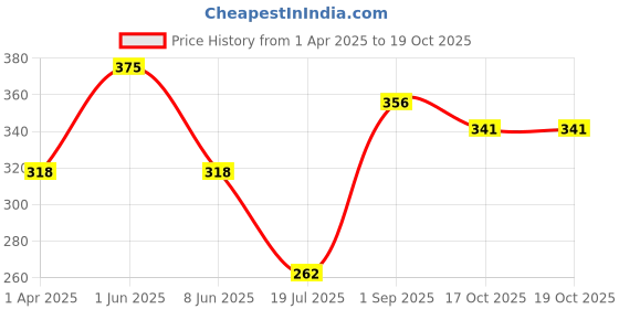myntra.com LAMEL Long Lasting Gel Lip Liner 1.7g - NEW Chilli 413 lamel Price History Graph from 1 Apr 2025 to 18 Oct 2025