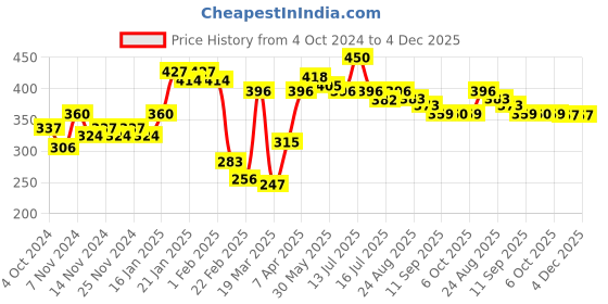 myntra.com LAMEL Long Lasting Glow Highlighter 3.8 g - Luna 401 lamel Price History Graph from 4 Oct 2024 to 4 Dec 2025