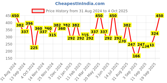myntra.com LAMEL Long Lasting Glow Highlighter 3.8 g - Sun 402 lamel Price History Graph from 31 Aug 2024 to 4 Oct 2025