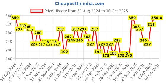 myntra.com LAMEL Maad Eyes Long-Lasting Matte Formula Eyeshadow 5.2 ml - Macchiato 402 lamel Price History Graph from 31 Aug 2024 to 9 Oct 2025