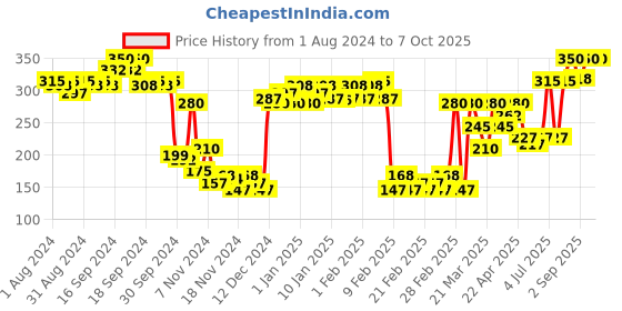 myntra.com LAMEL Maad Eyes Long Lasting Matte Formula Eyeshadow 5.2 ml - Oasis 406 lamel Price History Graph from 1 Aug 2024 to 7 Oct 2025