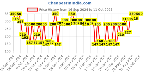 myntra.com LAMEL Maad Eyes Long-Lasting Matte Formula Eyeshadow 5.2 ml - Savage 403 lamel Price History Graph from 16 Sep 2024 to 11 Oct 2025