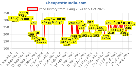 myntra.com LAMEL Maad Eyes Long-Lasting Matte Formula Eyeshadow 5.2 ml - Sign 405 lamel Price History Graph from 1 Aug 2024 to 5 Oct 2025