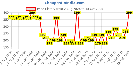 myntra.com LAMEL Matte Blush Cheek Colour - Rouge 402 lamel Price History Graph from 2 Aug 2024 to 18 Oct 2025