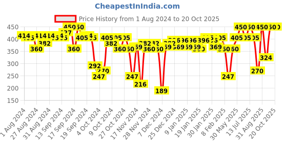 myntra.com LAMEL Natural Finish Contouring & Highlight Face Contour Palette - Shade 401 lamel Price History Graph from 1 Aug 2024 to 19 Oct 2025