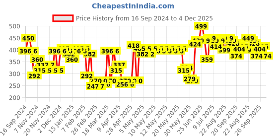 myntra.com LAMEL Nourishing All In One Tinted Lip Plumping Oil For Dry Lips 3ml - Peachy 401 lamel Price History Graph from 16 Sep 2024 to 4 Dec 2025