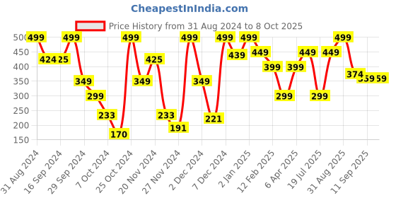 myntra.com LAMEL Oh My Clear Complexion Water-Resistant Concealer 7ml - Caramel 405 lamel Price History Graph from 31 Aug 2024 to 7 Oct 2025