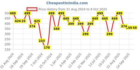 myntra.com LAMEL Oh My Clear Complexion Water-Resistant Concealer 7ml - Honey 404 lamel Price History Graph from 31 Aug 2024 to 9 Oct 2025