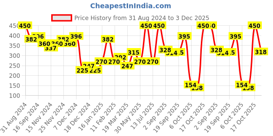 myntra.com LAMEL Oh My Clear Matte Face Powder - Soft Honey 406 lamel Price History Graph from 31 Aug 2024 to 3 Dec 2025