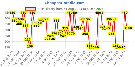 myntra.com LAMEL Oh My Clear Matte Face Powder - Warm Beige 407 lamel Price History Graph from 31 Aug 2024 to 4 Dec 2025