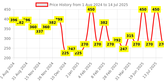 myntra.com LAMEL Oh My Clear SPF15 Face Foundation with Tea Tree 40 ml - Buff Beige 405 lamel Price History Graph from 1 Aug 2024 to 14 Jul 2025