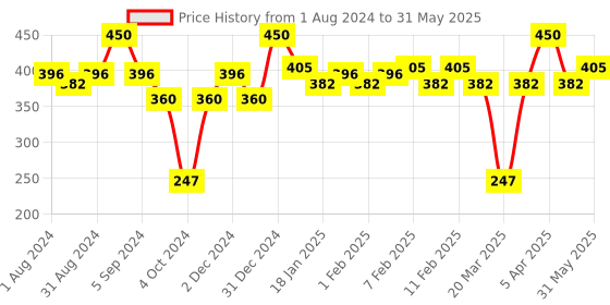 myntra.com LAMEL Oh My Clear SPF15 Face Foundation with Tea Tree 40 ml - Custard 404 lamel Price History Graph from 1 Aug 2024 to 31 May 2025