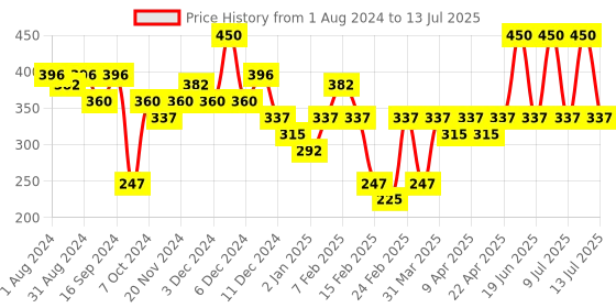 myntra.com LAMEL Oh My Clear SPF15 Face Foundation with Tea Tree 40 ml - Neutral 403 lamel Price History Graph from 1 Aug 2024 to 13 Jul 2025