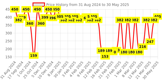 myntra.com LAMEL Oh My Clear SPF15 Face Foundation with Tea Tree 40 ml - Sand 406 lamel Price History Graph from 31 Aug 2024 to 30 May 2025