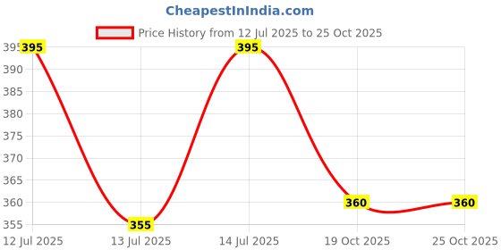 myntra.com LAMEL Oh My Color Smudge Proof Gel Eye Liner - 1.4 g - Azure 408 lamel Price History Graph from 12 Jul 2025 to 24 Oct 2025