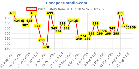 myntra.com LAMEL OhMy Clear Complexion Concealer with Tea Tree Oil & Vitamin E 7ml - Deep Beige 402 lamel Price History Graph from 31 Aug 2024 to 8 Oct 2025