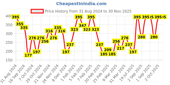 myntra.com LAMEL Professional Long-Lasting Liquid Eyeliner with Hard Brush 3.5ml - Black 01 lamel Price History Graph from 31 Aug 2024 to 30 Nov 2025