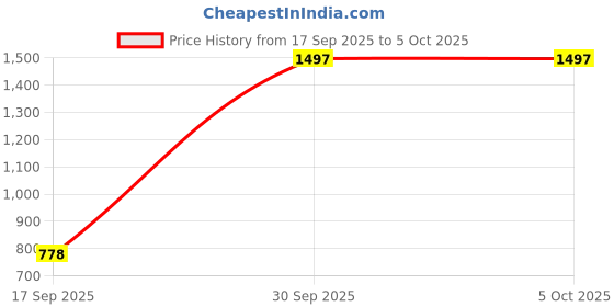 myntra.com LAMEL Set Of 3 All In One Lip Tinted Plumping Oil - 3ml Each - Peachy-Berry Ice-Watermelon lamel Price History Graph from 17 Sep 2025 to 5 Oct 2025