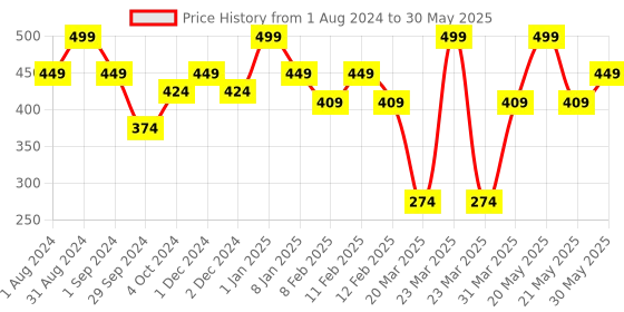 myntra.com LAMEL Smart Skin Pore Minimizer Face Primer 20 ml - Shade 401 lamel Price History Graph from 1 Aug 2024 to 30 May 2025