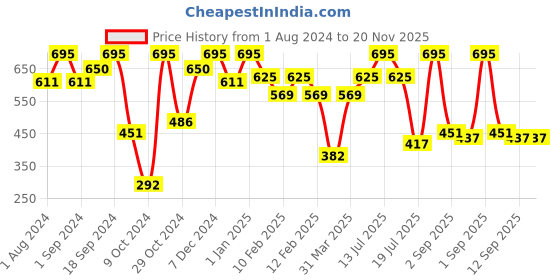 myntra.com LAMEL Smart Skin SPF30+ Serum Tinted Foundation with Hyaluronic Acid 35ml - Deep Beige 409 lamel Price History Graph from 1 Aug 2024 to 20 Nov 2025