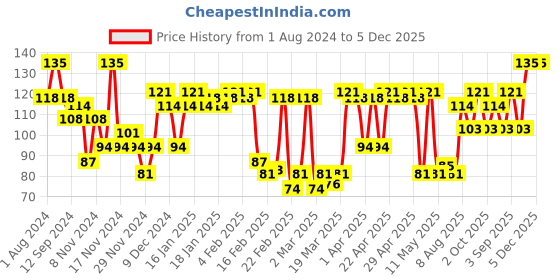 myntra.com LAMEL Smudge Proof Brow Pencil 1.7 g - Black 401 lamel Price History Graph from 1 Aug 2024 to 5 Dec 2025