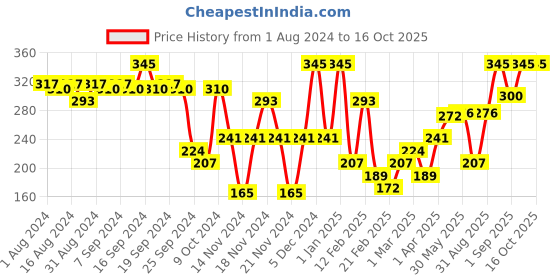 myntra.com LAMEL Stay Matte Full Coverage Lightweight Compact Powder - Porcelain 401 lamel Price History Graph from 1 Aug 2024 to 15 Oct 2025