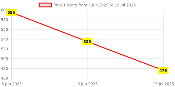 myntra.com LAMEL Subliminal Cyber Lip Oil- 2.7 ml- Network 01 lamel Price History Graph from 3 Jun 2025 to 9 Jun 2025