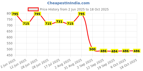 myntra.com LAMEL Subliminal Cyberbloom Jelly Blush - 6.6 g - Crush - 01 lamel Price History Graph from 2 Jun 2025 to 18 Oct 2025