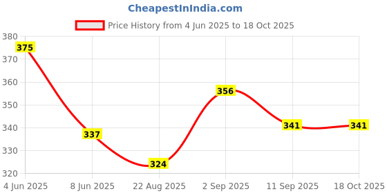 myntra.com LAMEL Subliminal Long Lasting Gel Eyeliner - 1.8 g - Cosmic 01 lamel Price History Graph from 4 Jun 2025 to 18 Oct 2025