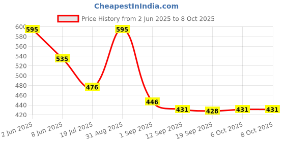 myntra.com LAMEL Subliminal Non Sticky Cyber Lip Oil - 2.7 ml - Neo-Noir - 02 lamel Price History Graph from 2 Jun 2025 to 8 Oct 2025
