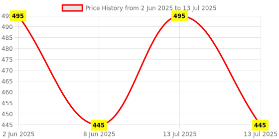 myntra.com LAMEL Subliminal Pixelshine Sparkle Eyeshadow- Gravity 02 lamel Price History Graph from 2 Jun 2025 to 13 Jul 2025