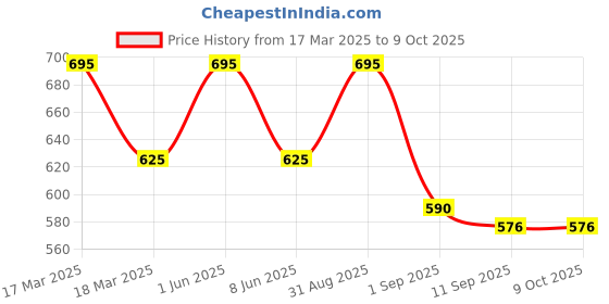 myntra.com LAMEL Subliminal Stardust Tinted Lip Balm-Matrix 01 lamel Price History Graph from 17 Mar 2025 to 9 Oct 2025