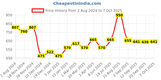 myntra.com LAMEL The Myth of Utopia Body Glimmer - 50ml - 401 Cali Glow lamel Price History Graph from 2 Aug 2024 to 7 Oct 2025
